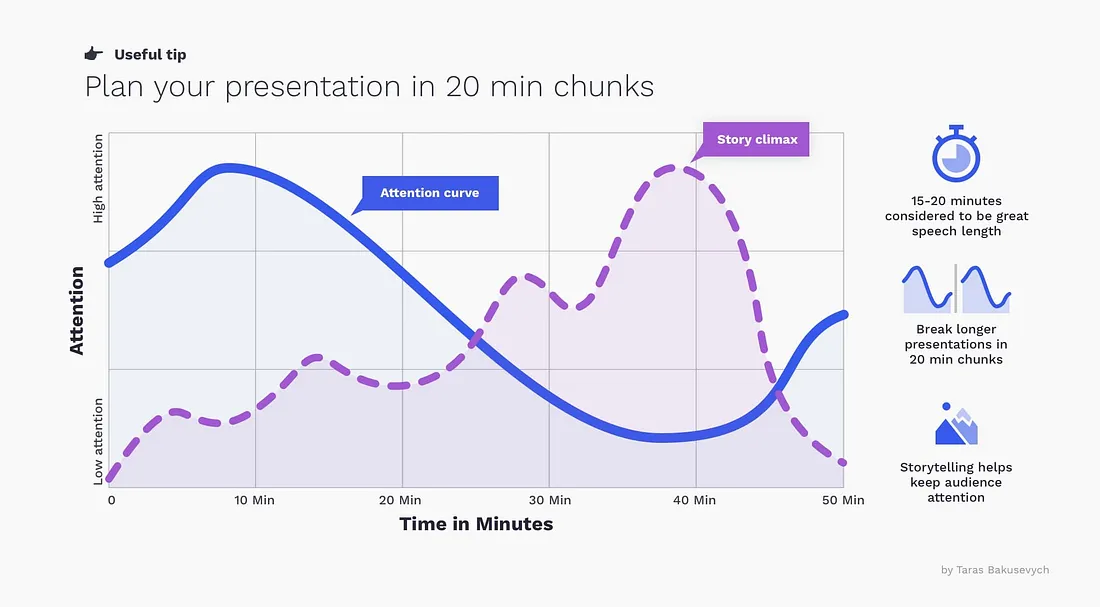 The shorter your presentation the better