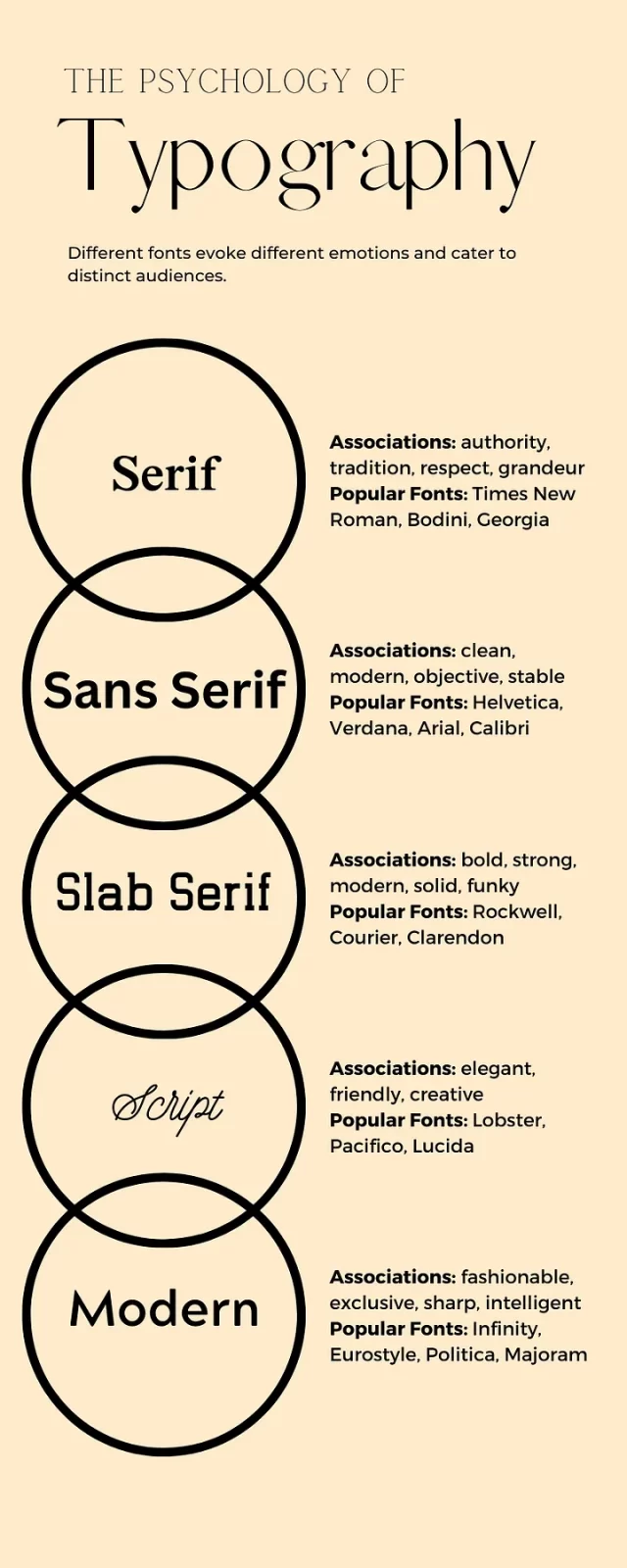 Different fonts evoke different emotions and cater to distinct audiences.