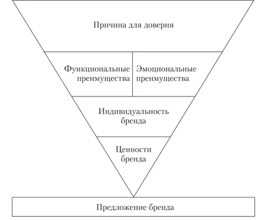 Принципы маркетинговой стратегии для продвижения бренда